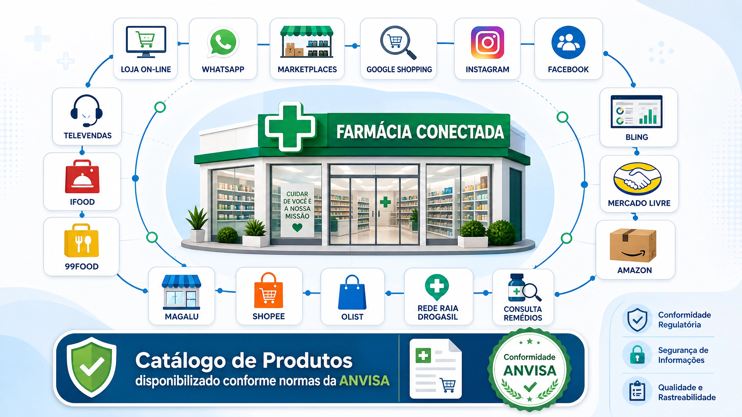 Farmácia conectada aos canais digitais